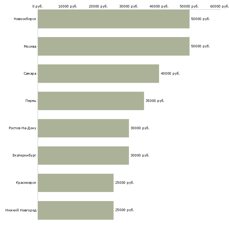Поиск работы специалист по аренде недвижимости-Медиана зарплаты для вакансии «специалист по аренде недвижимости» в других городах