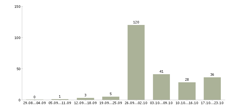 Работа грузчики на вахту Башкортостан - Число вакансий Башкортостан по специальности грузчики на вахту за 2 месяца