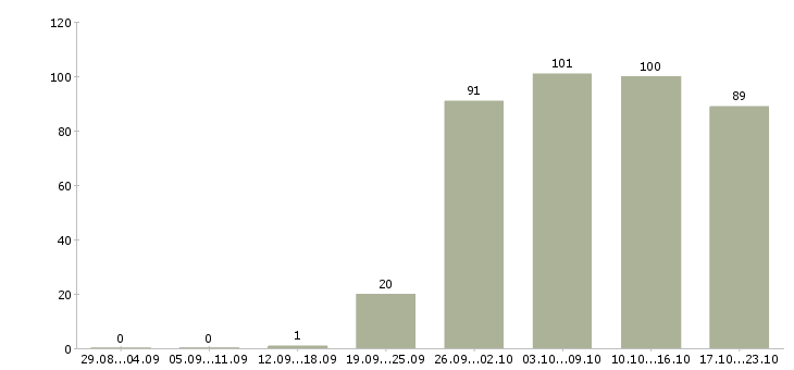 Работа консультант менеджер Бурятия - Число вакансий Бурятия по специальности консультант менеджер за 2 месяца