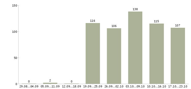 Работа охрана безопасность Бурятия - Число вакансий Бурятия по специальности охрана безопасность за 2 месяца