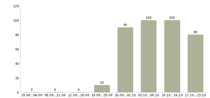 Работа помощник офис менеджера Бурятия - Число вакансий Бурятия по специальности помощник офис менеджера за 2 месяца