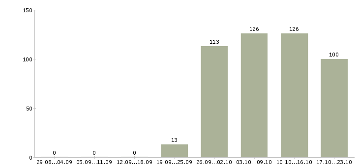 Работа помощник специалиста Кабардино-балкария - Число вакансий Кабардино-балкария по специальности помощник специалиста за 2 месяца
