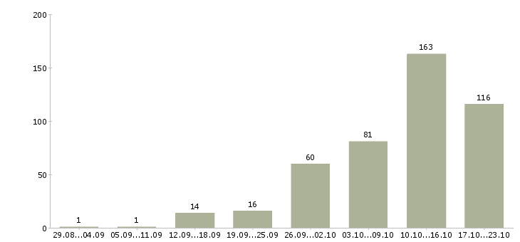 Работа дополнительная работа Карелия - Число вакансий Карелия по специальности дополнительная работа за 2 месяца