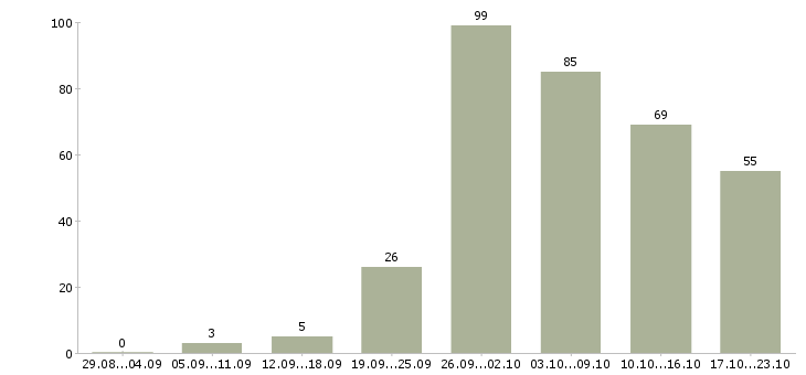 Работа рабочий с проживанием Нижний новгород - Число вакансий Нижний новгород по специальности рабочий с проживанием за 2 месяца