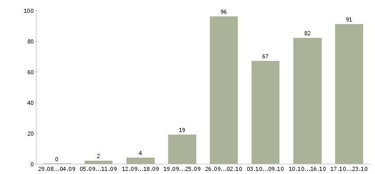 Работа сотрудник для работы на пк Нижний новгород - Число вакансий Нижний новгород по специальности сотрудник для работы на пк за 2 месяца
