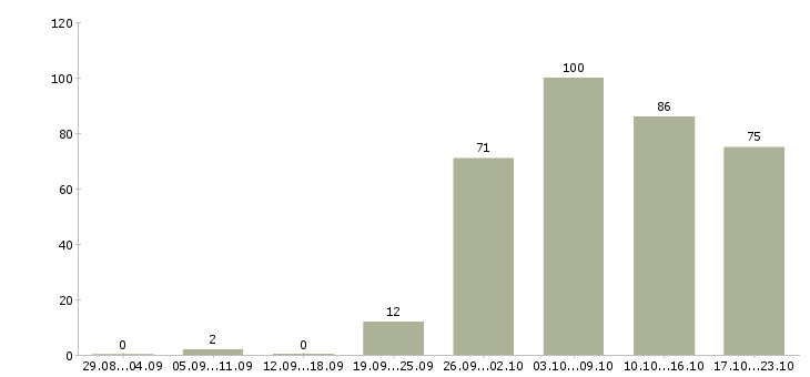Работа руководитель офиса продаж Ростов-на-дону - Число вакансий Ростов-на-дону по специальности руководитель офиса продаж за 2 месяца