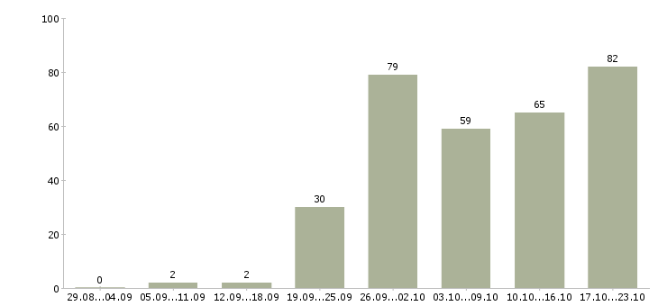 Работа главный специалист по Санкт-петербург - Число вакансий Санкт-петербург по специальности главный специалист по за 2 месяца