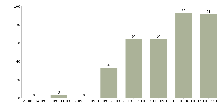 Работа менеджер корпоративного направления Санкт-петербург - Число вакансий Санкт-петербург по специальности менеджер корпоративного направления за 2 месяца