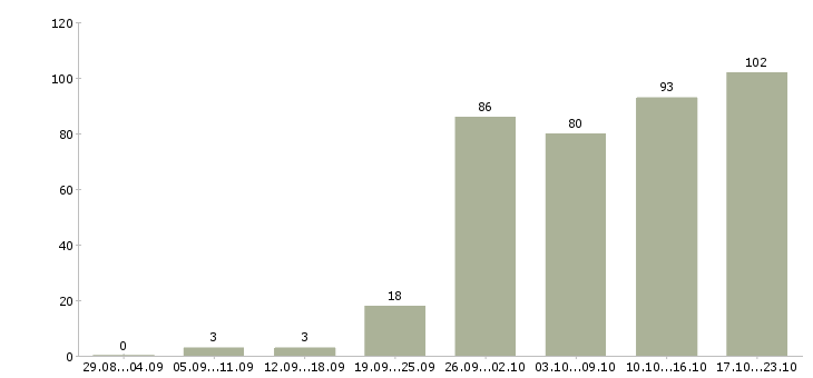 Работа менеджер по страхованию Санкт-петербург - Число вакансий Санкт-петербург по специальности менеджер по страхованию за 2 месяца