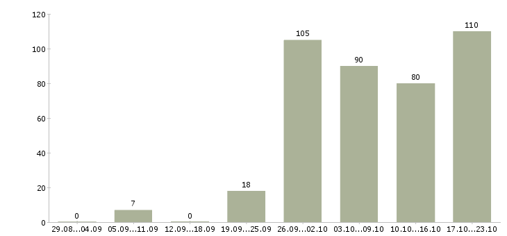 Работа оператор продукции Санкт-петербург - Число вакансий Санкт-петербург по специальности оператор продукции за 2 месяца