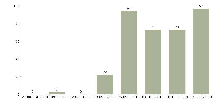Работа медицинский сотрудник Татарстан - Число вакансий Татарстан по специальности медицинский сотрудник за 2 месяца