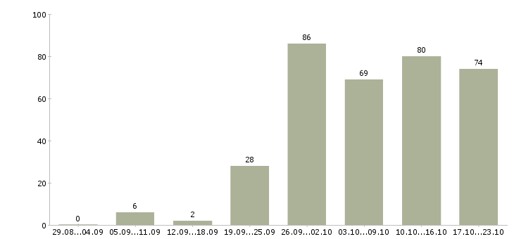 Работа менеджер по активному поиску клиентов Татарстан - Число вакансий Татарстан по специальности менеджер по активному поиску клиентов за 2 месяца