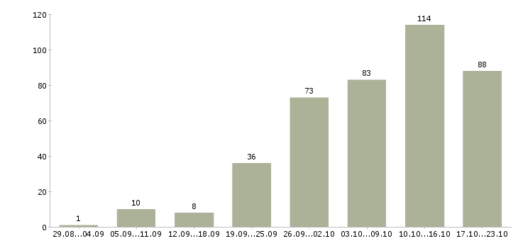 Работа программист Татарстан - Число вакансий Татарстан по специальности программист за 2 месяца