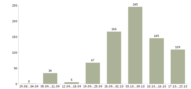 Работа без опыта Удмуртия - Число вакансий Удмуртия по специальности без опыта за 2 месяца