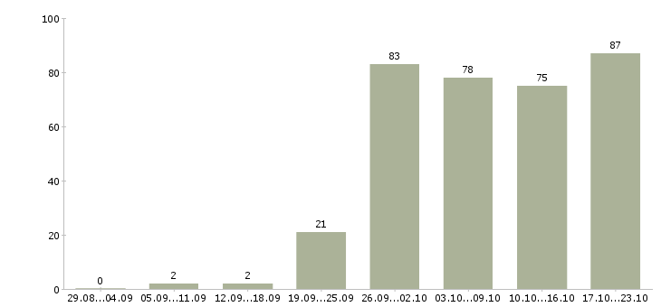 Работа менеджер по активным продажам Удмуртия - Число вакансий Удмуртия по специальности менеджер по активным продажам за 2 месяца