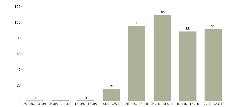 Работа ответственный администратор Удмуртия - Число вакансий Удмуртия по специальности ответственный администратор за 2 месяца