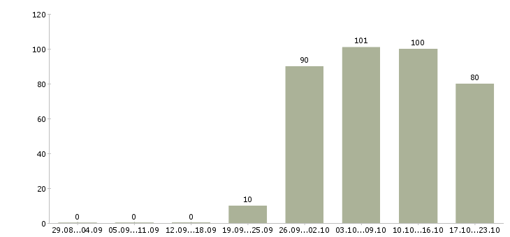 Работа продавец администратор Чечня - Число вакансий Чечня по специальности продавец администратор за 2 месяца