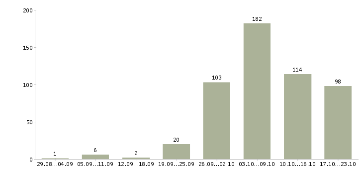 Работа инженеры Чувашия - Число вакансий Чувашия по специальности инженеры за 2 месяца