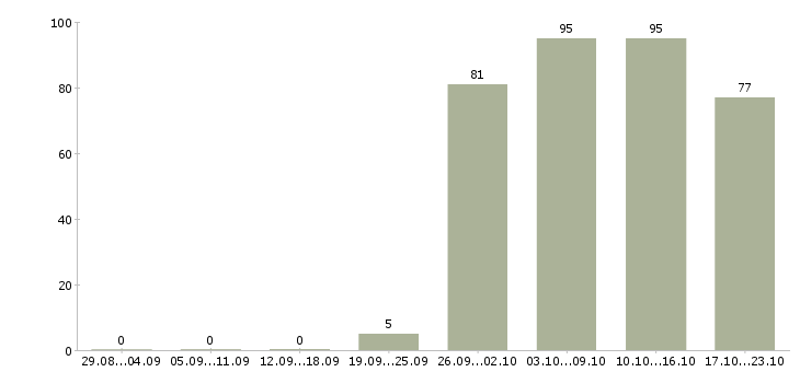 Работа директор отдела продаж Якутия - Число вакансий Якутия по специальности директор отдела продаж за 2 месяца