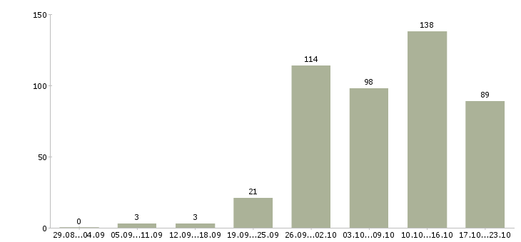 Работа специалист по оформлению в Архангельске - Число вакансий в Архангельске по специальности специалист по оформлению за 2 месяца