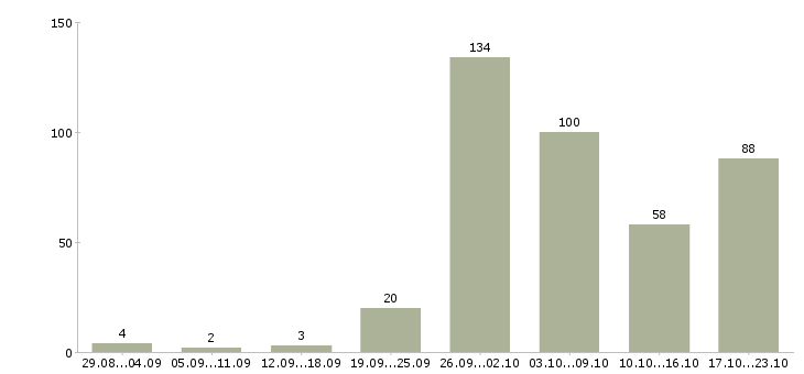 Работа интернет в Балашихе - Число вакансий в Балашихе по специальности интернет за 2 месяца