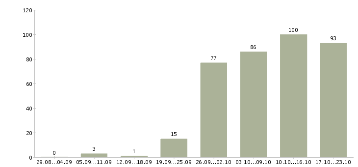 Работа офис менеджер в компанию в Барнауле - Число вакансий в Барнауле по специальности офис менеджер в компанию за 2 месяца
