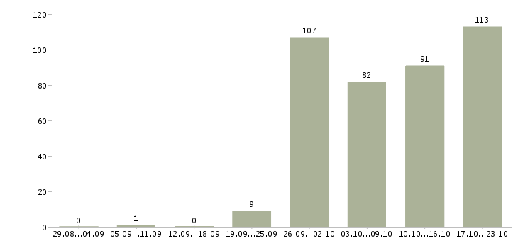 Работа руководитель офиса в Барнауле - Число вакансий в Барнауле по специальности руководитель офиса за 2 месяца