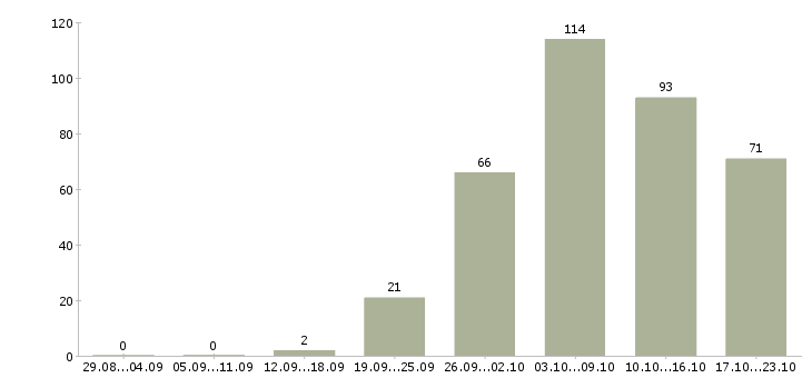 Работа рабочий вахта в Белгороде - Число вакансий в Белгороде по специальности рабочий вахта за 2 месяца
