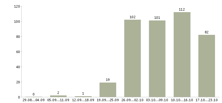 Работа менеджеры в офис в Владивостоке - Число вакансий в Владивостоке по специальности менеджеры в офис за 2 месяца