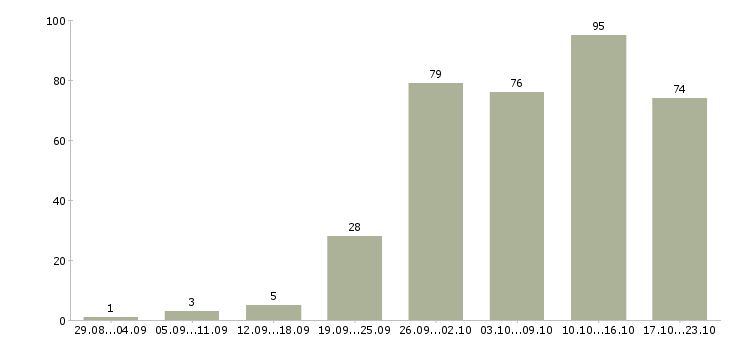 Работа обучение и трудоустройство в Владивостоке - Число вакансий в Владивостоке по специальности обучение и трудоустройство за 2 месяца