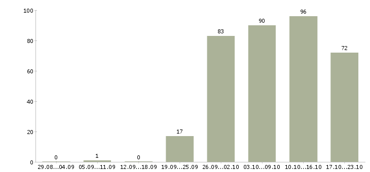 Работа офис менеджер в компанию в Владивостоке - Число вакансий в Владивостоке по специальности офис менеджер в компанию за 2 месяца