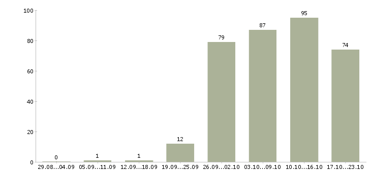 Работа офис менеджер по продажам в Владивостоке - Число вакансий в Владивостоке по специальности офис менеджер по продажам за 2 месяца