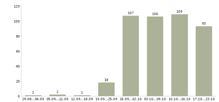 Работа представитель в Владивостоке - Число вакансий в Владивостоке по специальности представитель за 2 месяца