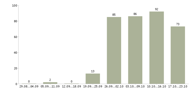 Работа управляющий в Владивостоке - Число вакансий в Владивостоке по специальности управляющий за 2 месяца