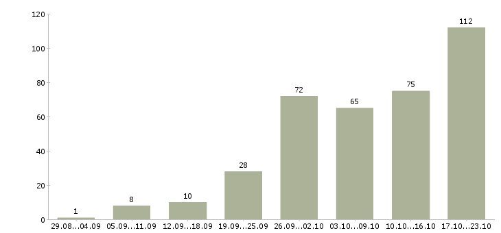 Работа менеджер по переговорам в Волгограде - Число вакансий в Волгограде по специальности менеджер по переговорам за 2 месяца