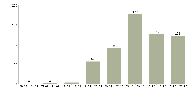 Работа помощница в Волгограде - Число вакансий в Волгограде по специальности помощница за 2 месяца