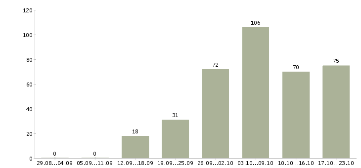 Работа сотрудник для работы в офисе в Волгограде - Число вакансий в Волгограде по специальности сотрудник для работы в офисе за 2 месяца