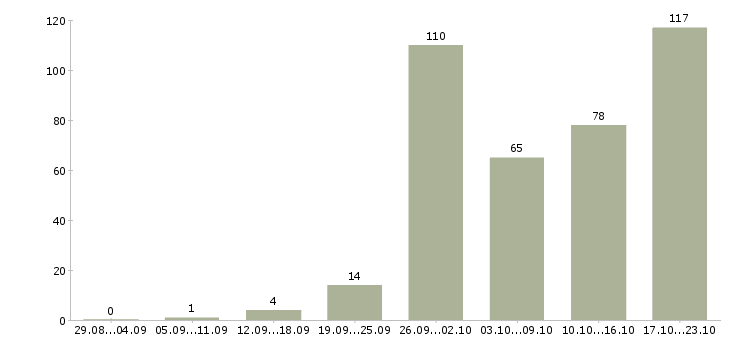 Работа менеджер на договора в Воронеже - Число вакансий в Воронеже по специальности менеджер на договора за 2 месяца