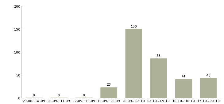 Работа вахта в Дзержинске - Число вакансий в Дзержинске по специальности вахта за 2 месяца