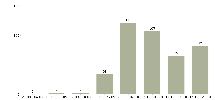 Работа медицинский сотрудник в Екатеринбурге - Число вакансий в Екатеринбурге по специальности медицинский сотрудник за 2 месяца