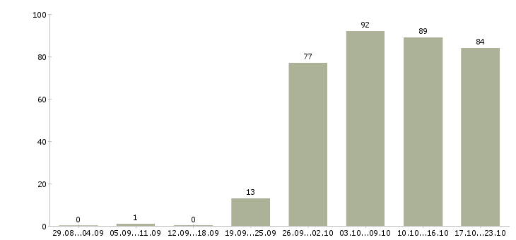 Работа менеджер торгового отдела в Екатеринбурге - Число вакансий в Екатеринбурге по специальности менеджер торгового отдела за 2 месяца