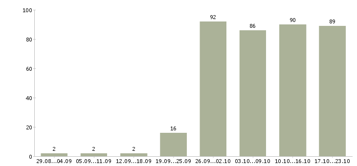 Работа менеджер пк в Ижевске - Число вакансий в Ижевске по специальности менеджер пк за 2 месяца