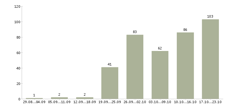 Работа менеджер в организацию в Казани - Число вакансий в Казани по специальности менеджер в организацию за 2 месяца