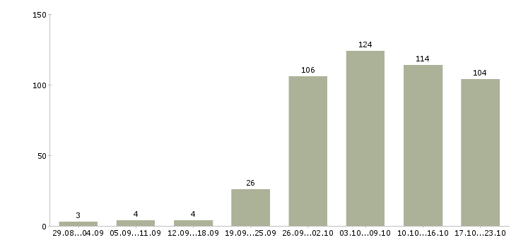 Работа консультанты в Калининграде - Число вакансий в Калининграде по специальности консультанты за 2 месяца