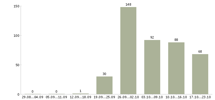 Работа вахтовый метод рабочие в Кирове - Число вакансий в Кирове по специальности вахтовый метод рабочие за 2 месяца
