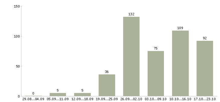Работа для ответственных в Кирове - Число вакансий в Кирове по специальности для ответственных за 2 месяца