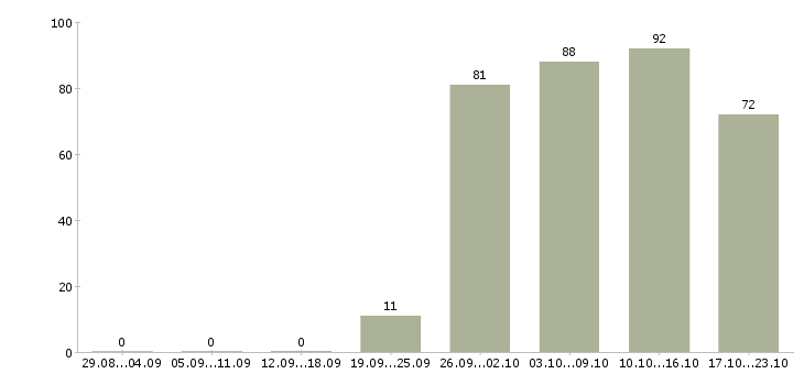Работа продавец в офис в Кирове - Число вакансий в Кирове по специальности продавец в офис за 2 месяца