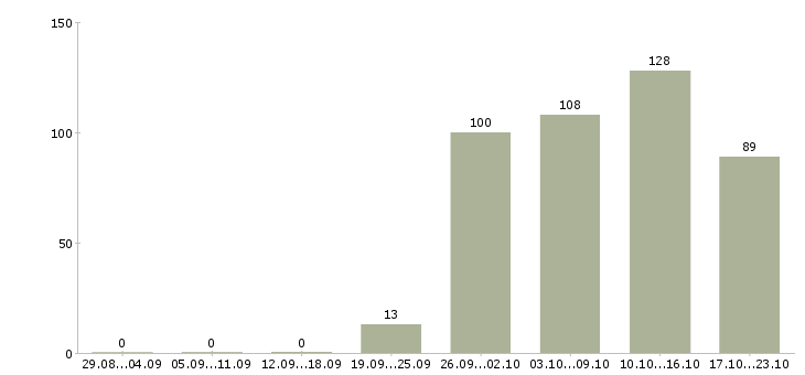 Работа специалист оператор в Кирове - Число вакансий в Кирове по специальности специалист оператор за 2 месяца