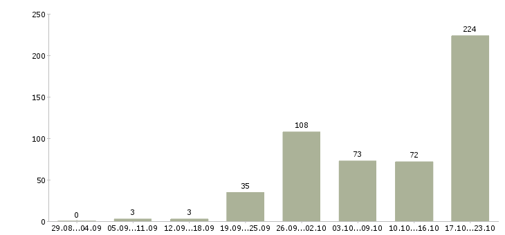 Работа менеджер в интернет компанию в Краснодаре - Число вакансий в Краснодаре по специальности менеджер в интернет компанию за 2 месяца