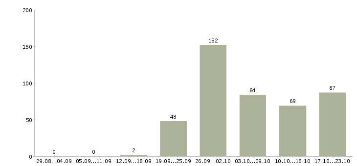 Работа рабочие вахтовым методом в Краснодаре - Число вакансий в Краснодаре по специальности рабочие вахтовым методом за 2 месяца